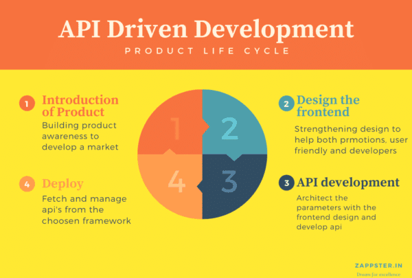 API Driven Product Development